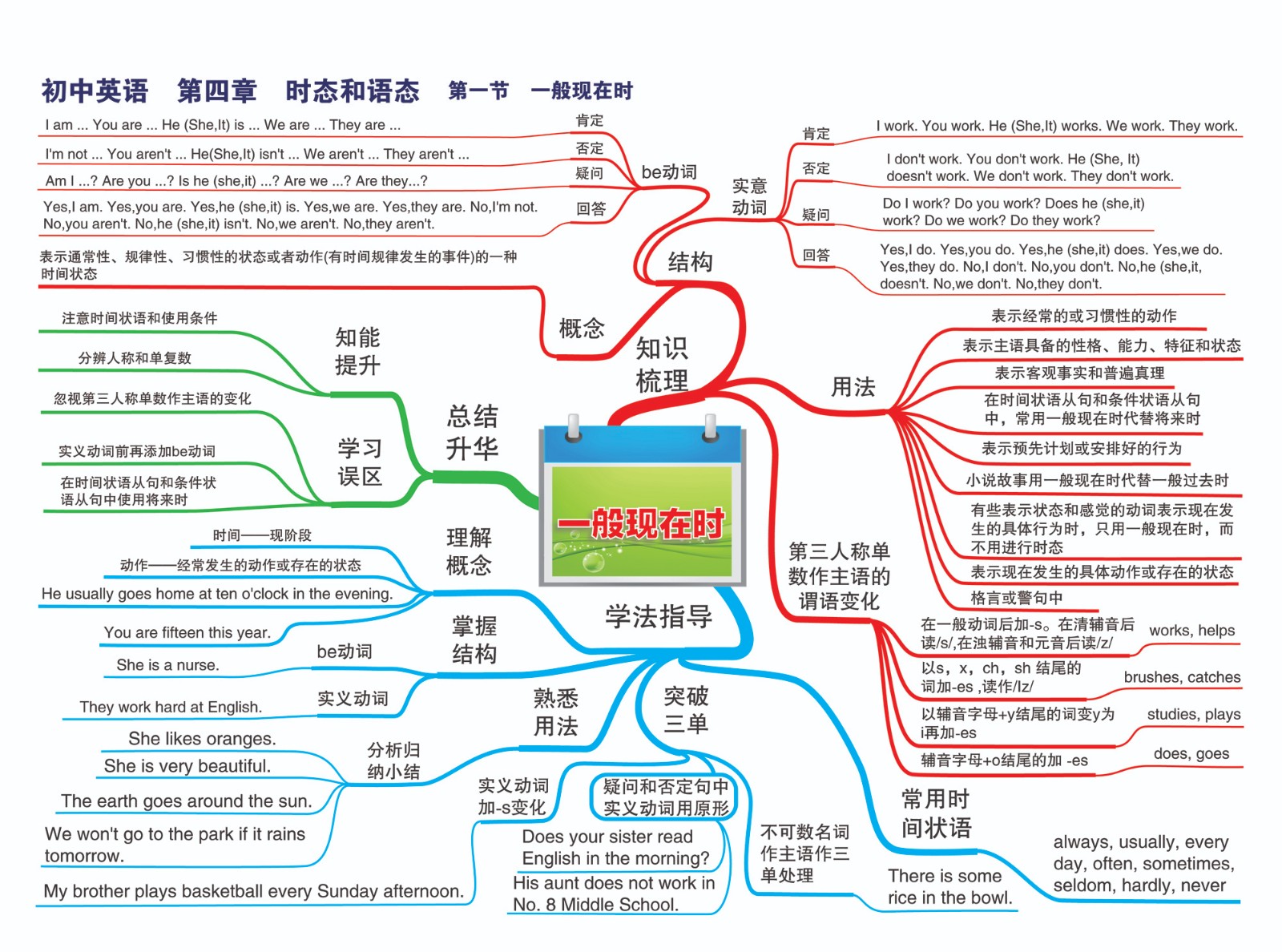 13初中英语—第四章 事态和语态—第一节 一般现在时-01.jpg