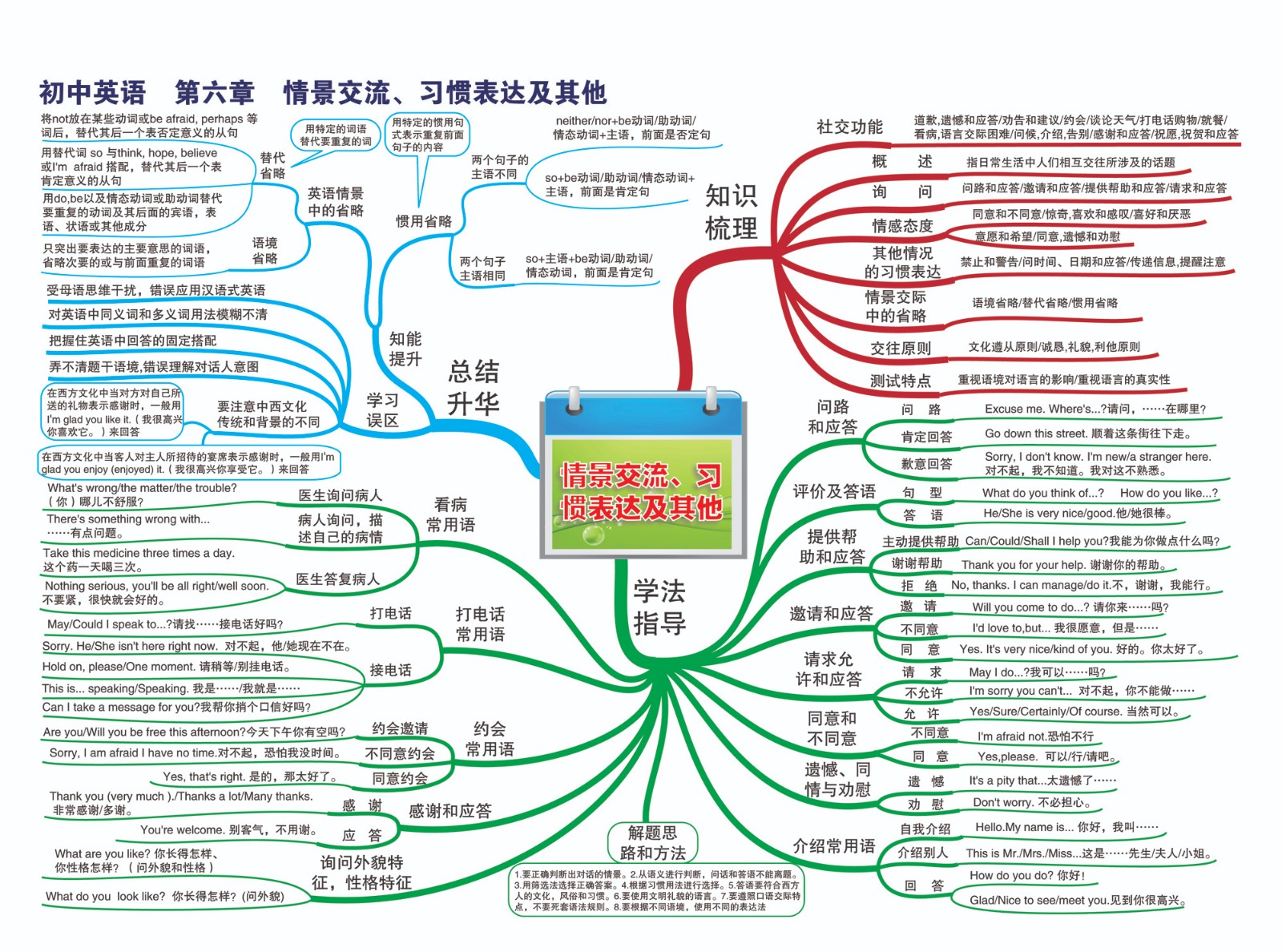 27初中英语—第六章 情景交流，习惯表达及其他-01.jpg