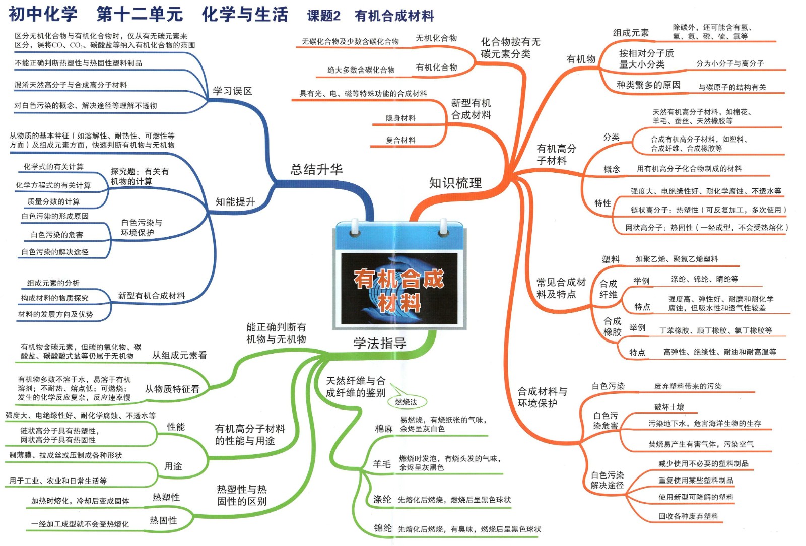 5初中化学思维导图12化学生活-有机合成材料.jpg