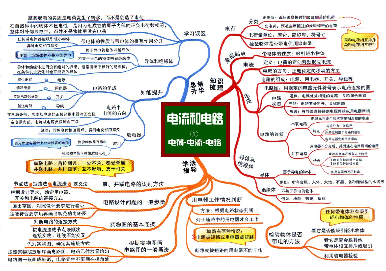 4初中物理思维导图5-1电流和电路 电荷电流电路.jpg
