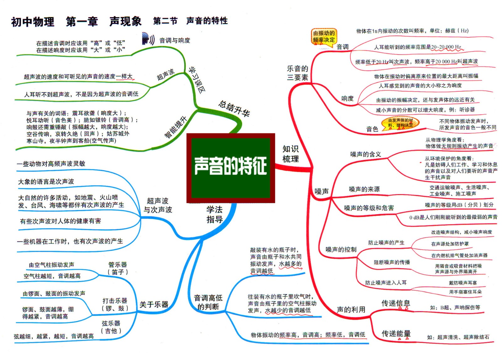 4初中物理思维导图1-2声现象 声音的特性.jpg